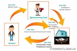 Приглашаем к сотрудничеству по системе Дропшиппинг и ОПТ | Стоимость, прайс-листы и цены в городе Киев