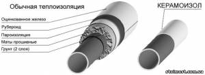 Самая эффективная теплоизоляция | Стоимость, прайс-листы и цены в городе Киев